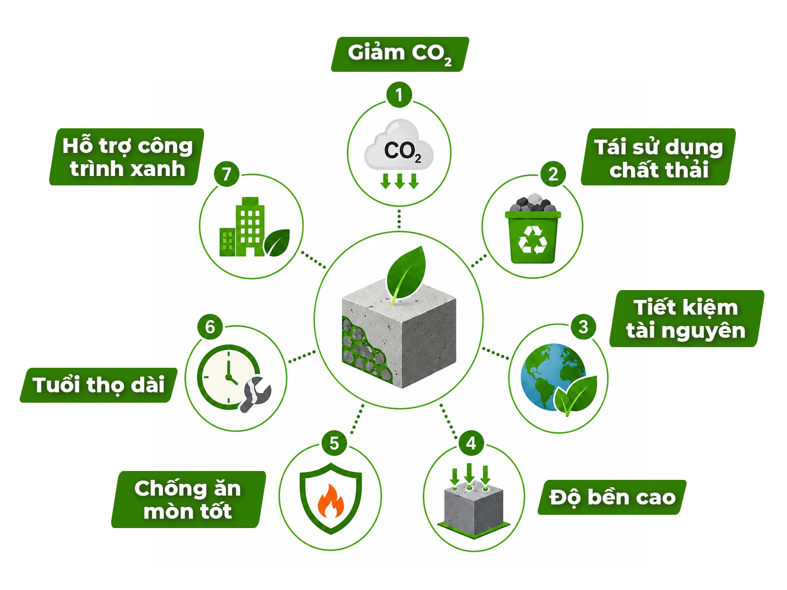 Những lợi ích nổi bật giúp bê tông xanh ngày càng được quan tâm trong ngành xây dựng